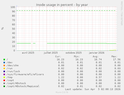 Inode usage in percent
