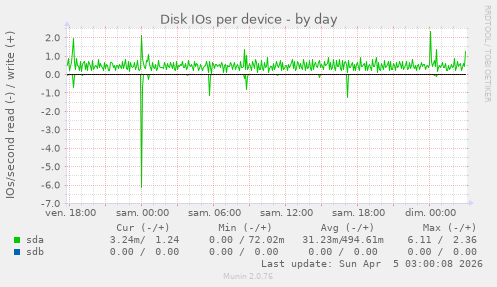 Disk IOs per device