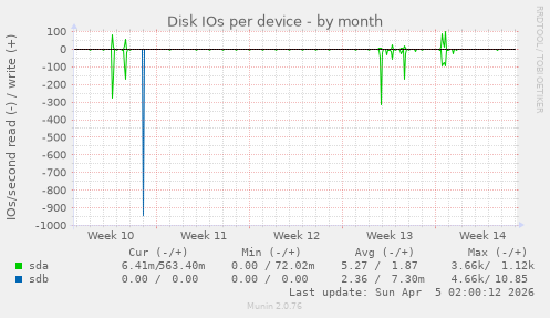 Disk IOs per device