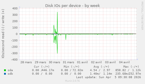 Disk IOs per device