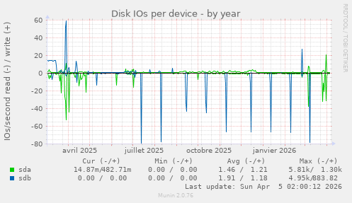 Disk IOs per device
