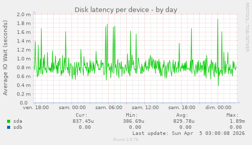 Disk latency per device