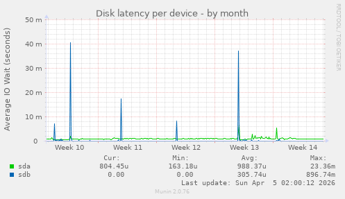 Disk latency per device
