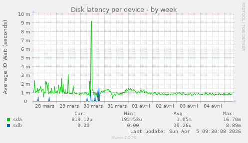 Disk latency per device