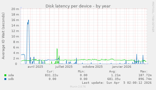 Disk latency per device