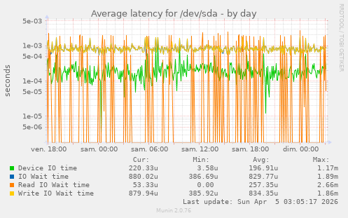 Average latency for /dev/sda