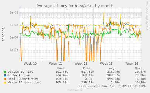 Average latency for /dev/sda