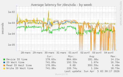 Average latency for /dev/sda