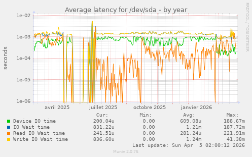 Average latency for /dev/sda