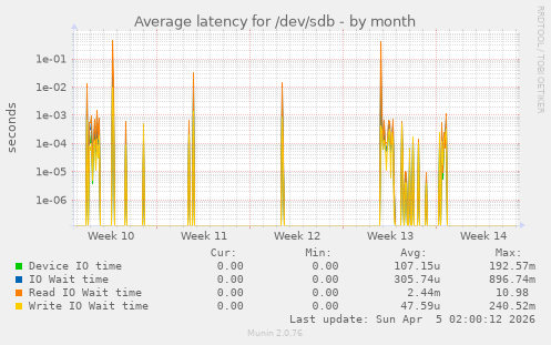 Average latency for /dev/sdb