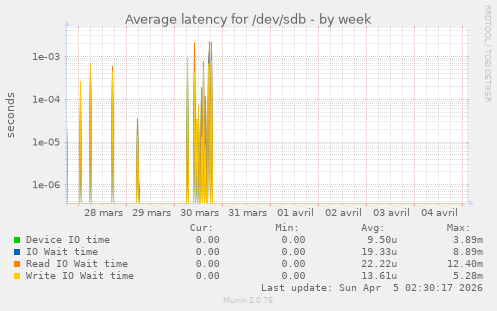 Average latency for /dev/sdb