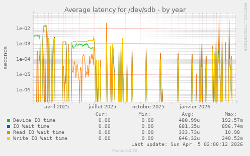 Average latency for /dev/sdb