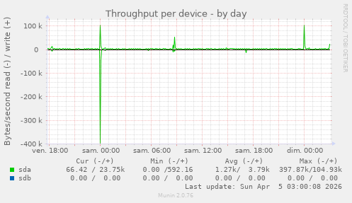 Throughput per device
