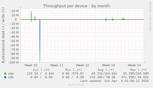 Throughput per device