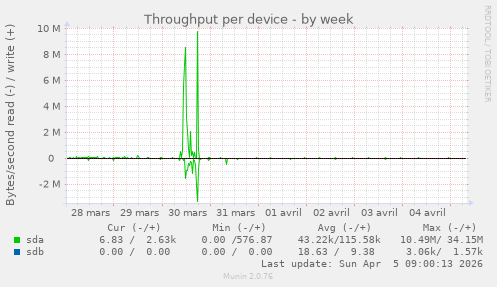 Throughput per device
