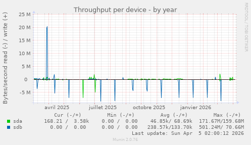 Throughput per device