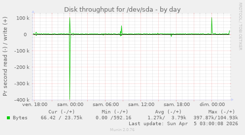 Disk throughput for /dev/sda
