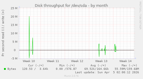 Disk throughput for /dev/sda