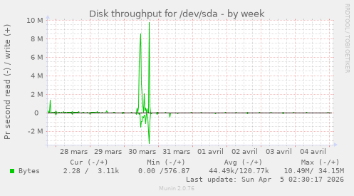 Disk throughput for /dev/sda