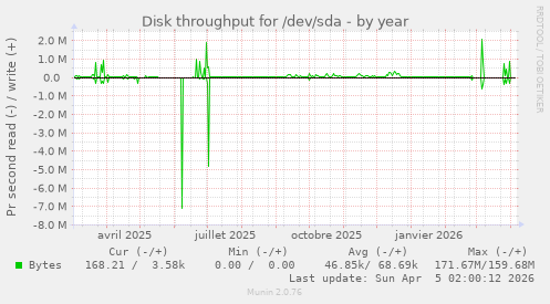 Disk throughput for /dev/sda