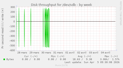 Disk throughput for /dev/sdb