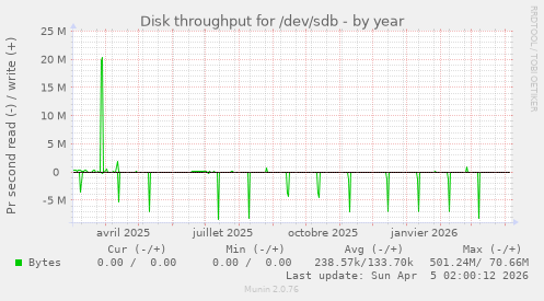 Disk throughput for /dev/sdb