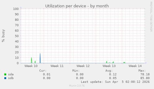 Utilization per device