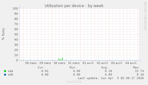 Utilization per device