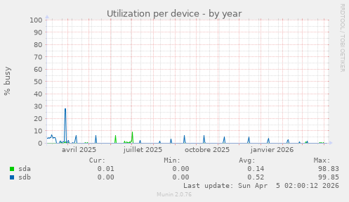 Utilization per device