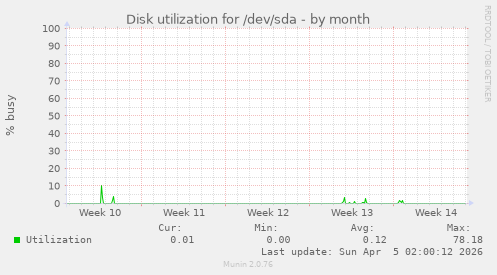 Disk utilization for /dev/sda