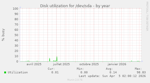 Disk utilization for /dev/sda