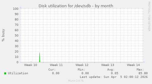 Disk utilization for /dev/sdb