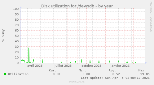 Disk utilization for /dev/sdb