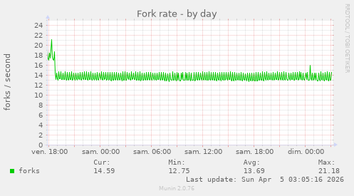 Fork rate