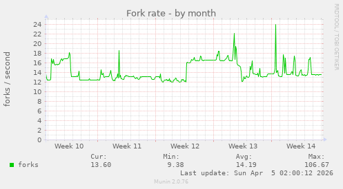 Fork rate