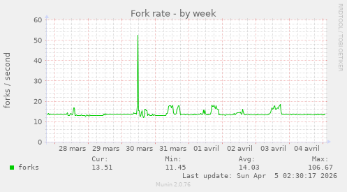 Fork rate