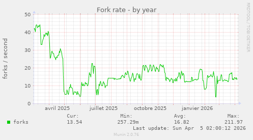 Fork rate