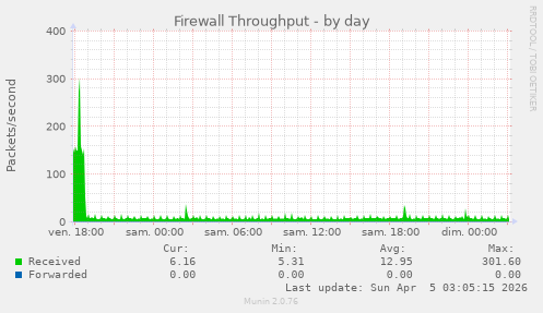 Firewall Throughput