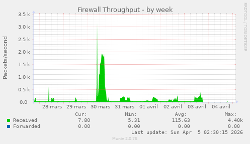 Firewall Throughput