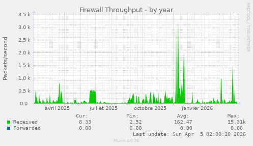 Firewall Throughput