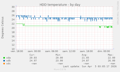 HDD temperature