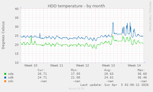 HDD temperature