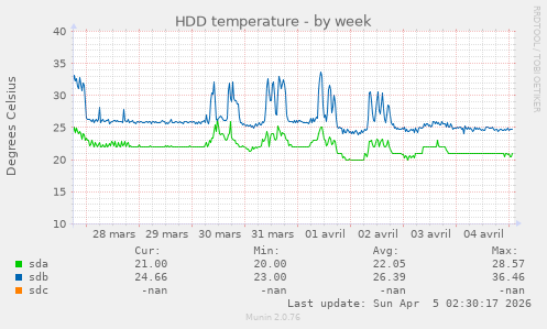 HDD temperature