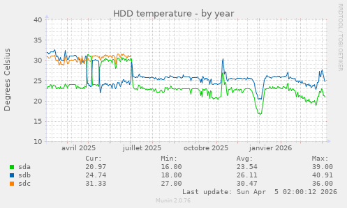 HDD temperature