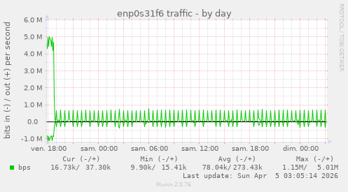 enp0s31f6 traffic