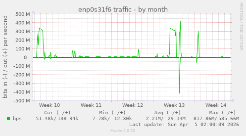 enp0s31f6 traffic