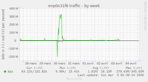 enp0s31f6 traffic