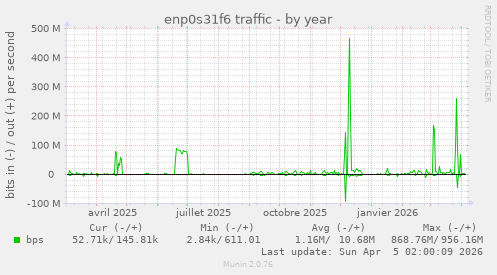 enp0s31f6 traffic