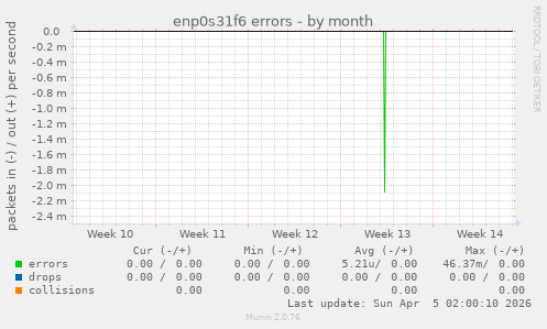 enp0s31f6 errors