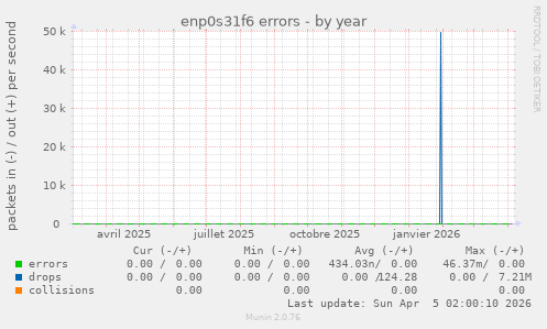 enp0s31f6 errors